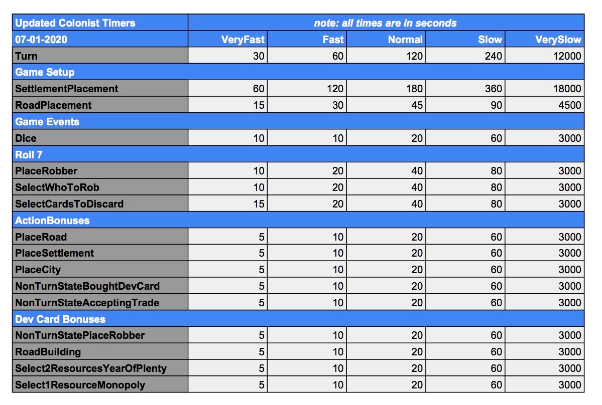 Updated Timer Information