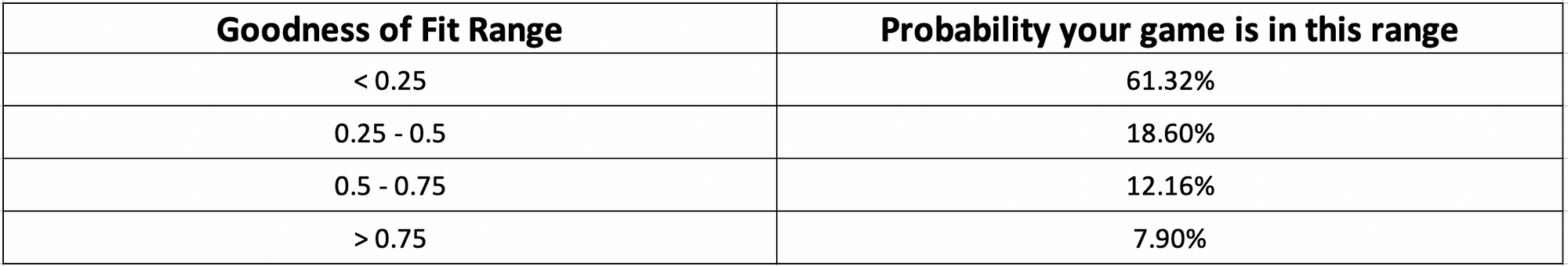 Goodness of Fit range chart