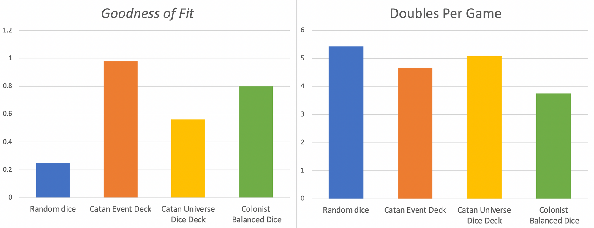 Goodness of fit vs doubles per game