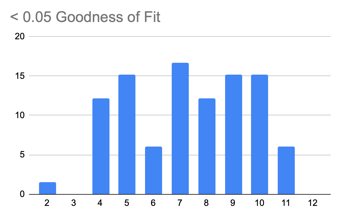 Dice Distribution