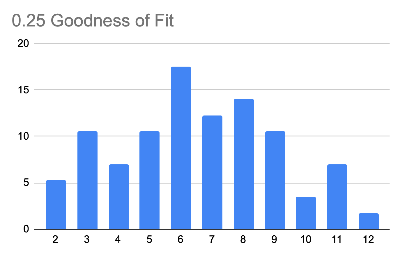 Dice Distribution