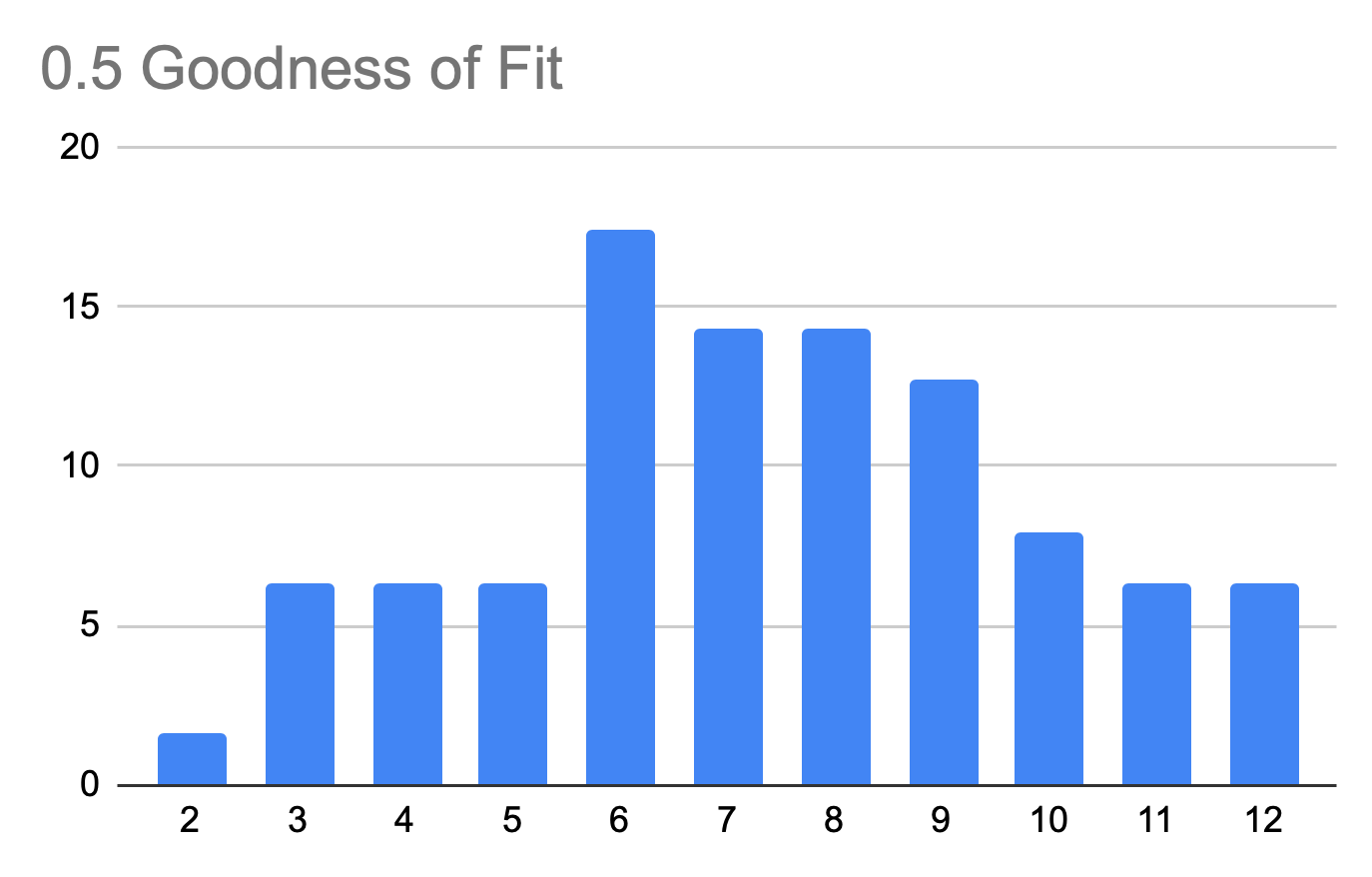 Dice Distribution