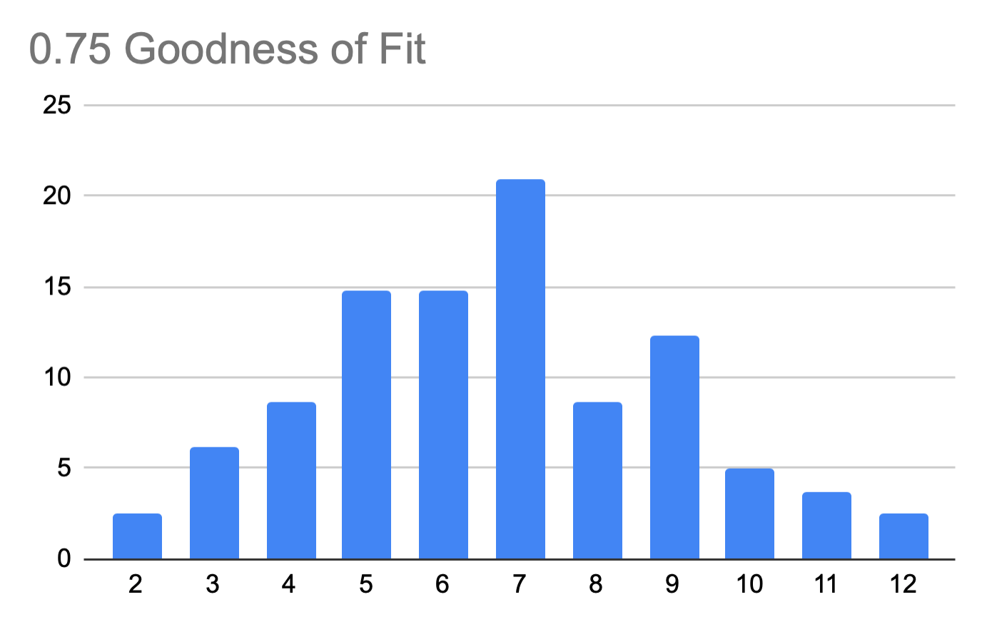 Dice Distribution