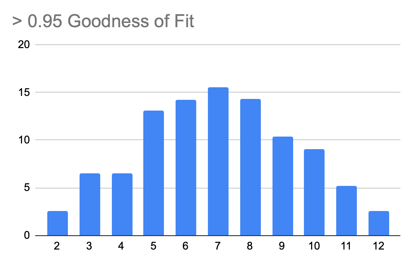 Dice Distribution