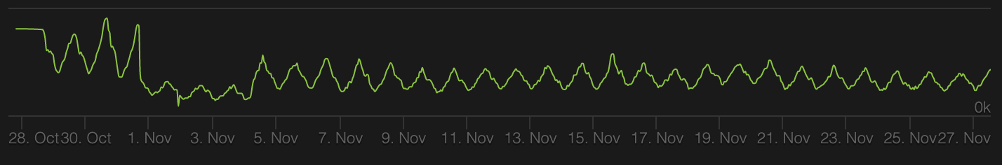 Catan Universe Past Month Game Data